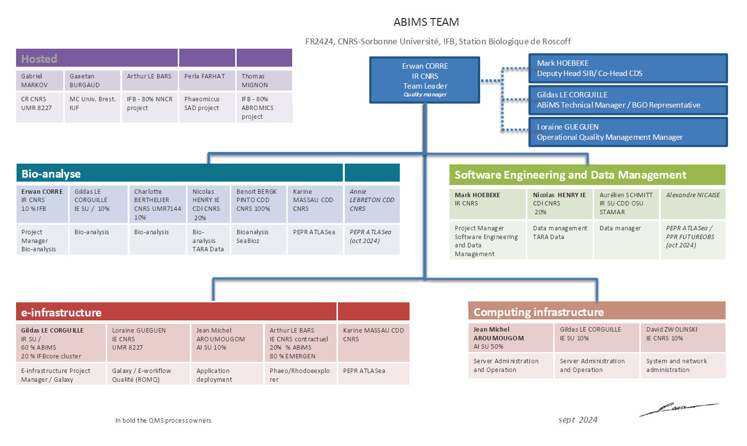 organigramme